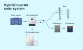 Off-grid energy storage hybrid photovoltaic inverter